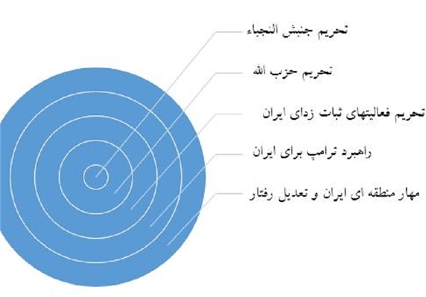 تحریم جنبش «النجباء» اقدامی در جهت مهار منطقه‌ای ایرانخبرگزاری