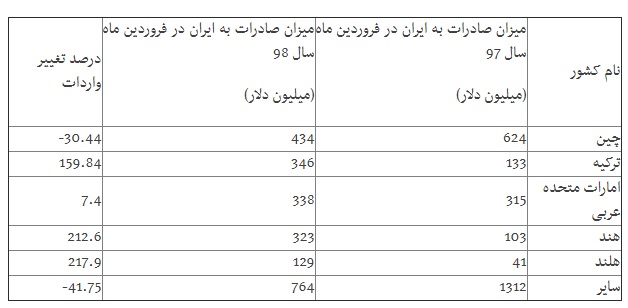 کاهش ۳۰ درصدی واردات از چین/ سبد وارداتی ایران تغییر کرد