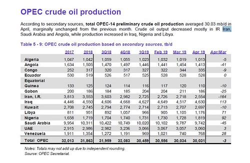 کاهش تولید نفت اوپک در ماه آوریل/ عربستان تولید نفتش را کاهش داد
