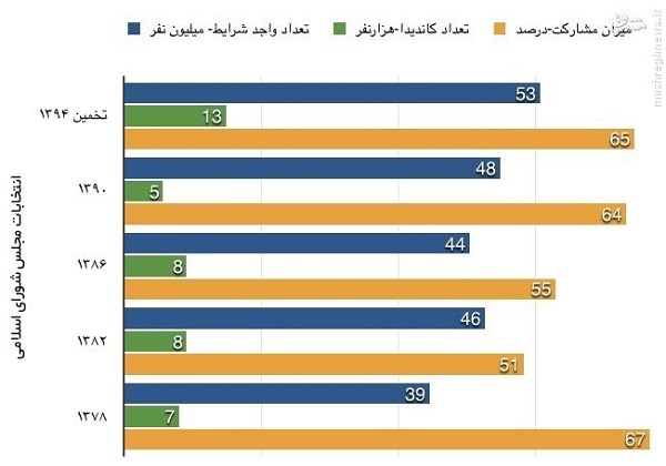 سایه تلگرام و شبکه‌های اجتماعی بر انتخابات ۹۴ + آمار