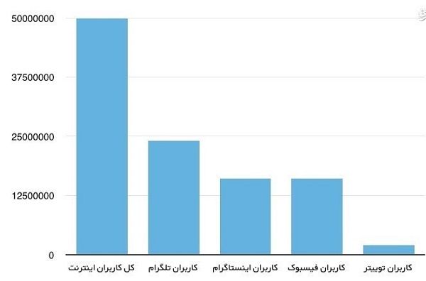 سایه تلگرام و شبکه‌های اجتماعی بر انتخابات ۹۴ + آمار