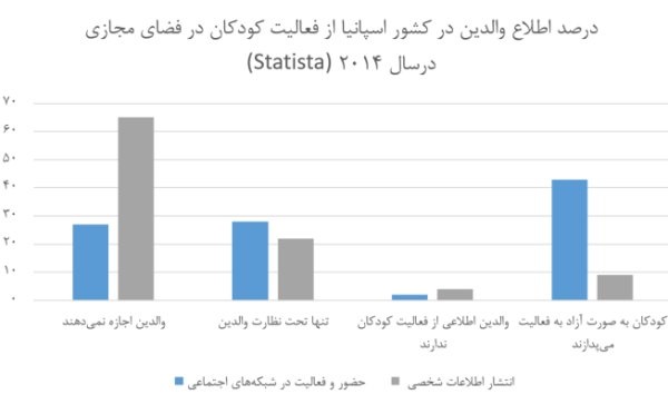 سن مجاز کودکان برای ورود به شبکه‌های اجتماعی تعیین شد