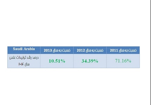 هشدار آمارها درباره افت رشد علمی ایران در منطقه/رشد 477 برابری تولید علم عربستان نسبت به ایران