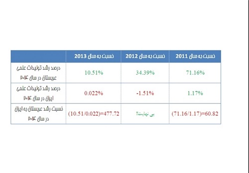 هشدار آمارها درباره افت رشد علمی ایران در منطقه/رشد 477 برابری تولید علم عربستان نسبت به ایران