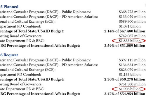بودجه یک میلیارد و ۸۳۳ میلیون دلاری آمریکا برای «جنگ نرم» علیه ایران و کشورهای دیگر+سند