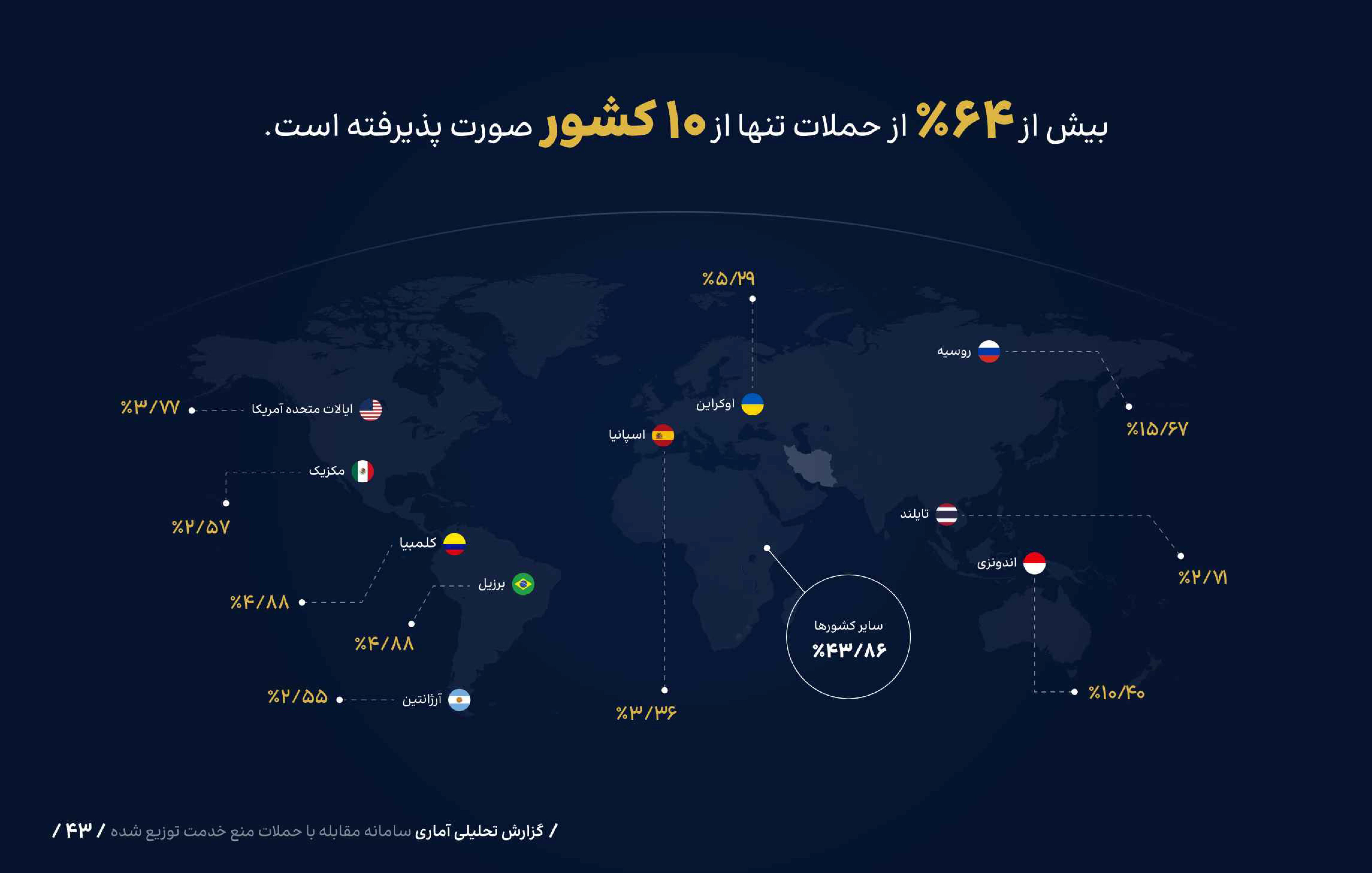 دفع ۵۷ هزار و ۲۱۸ حمله سایبری در پاییز امسال