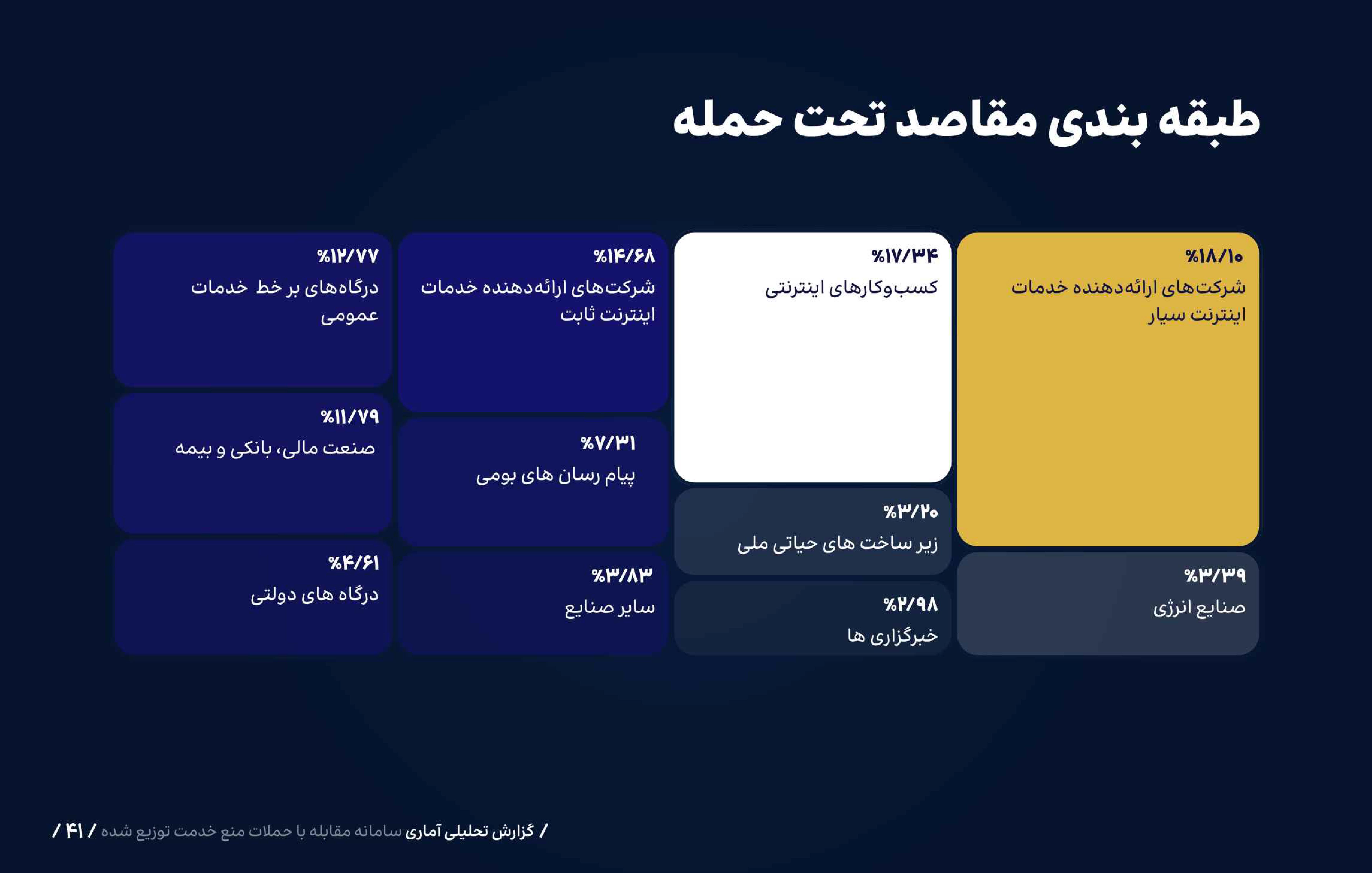 دفع ۵۷ هزار و ۲۱۸ حمله سایبری در پاییز امسال