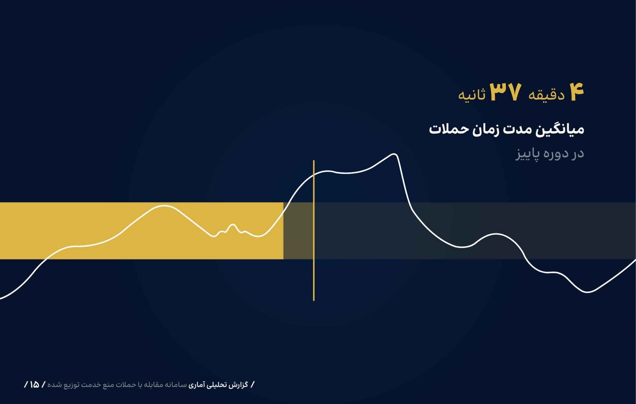 میزان و مدت زمان مقابله با حملات سایبری به کشور؛ هدف حمله محروم‌سازی مردم از دریافت خدمات