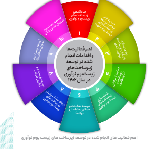 توسعه زیست‌بوم اشتغال دانش‌بنیان در دولت سیزدهم