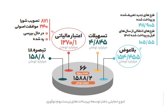 توسعه زیست‌بوم اشتغال دانش‌بنیان در دولت سیزدهم