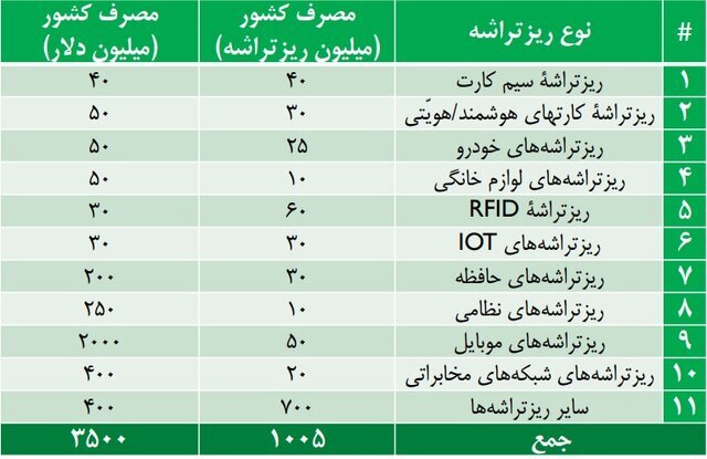 فرصت‌های توسعه میکروالکترونیک