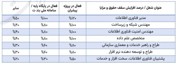 افزایش حقوق متخصصان امنیت سایبری و IT تصویب شد