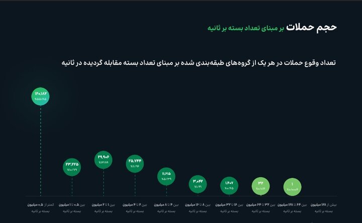 گزارش تحلیلی از حملات سایبری به کشور؛ بالاترین زمان حمله در بهار ۱۴۰۴