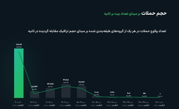 گزارش تحلیلی از حملات سایبری به کشور؛ بالاترین زمان حمله در بهار ۱۴۰۴