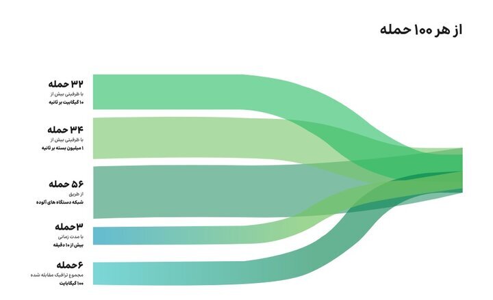 گزارش تحلیلی از حملات سایبری به کشور؛ بالاترین زمان حمله در بهار ۱۴۰۴