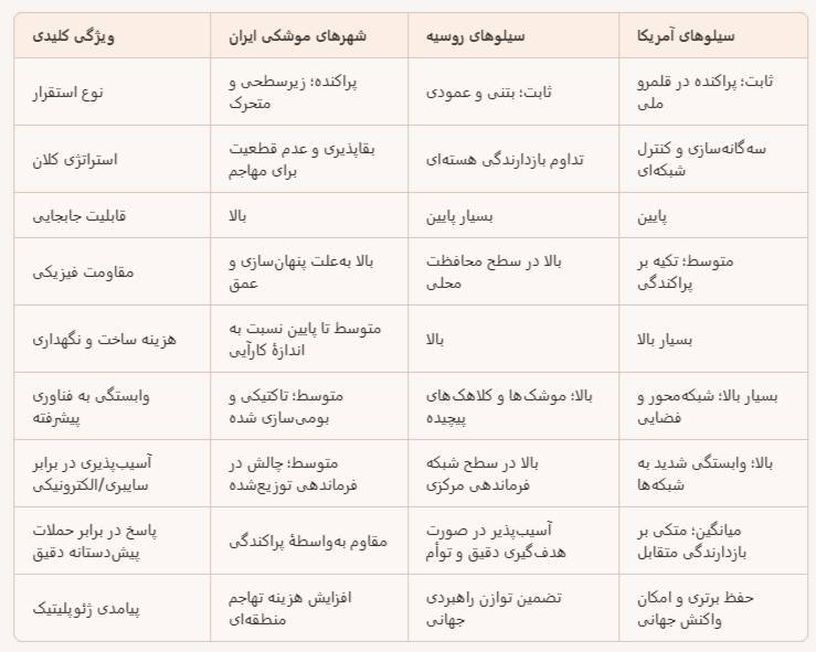 مقایسه تطبیقی شهر‌های موشکی ایران با سیلو‌های موشکی روسیه و آمریکا با محوریت آینده‌نگری ناشی از تهاجم