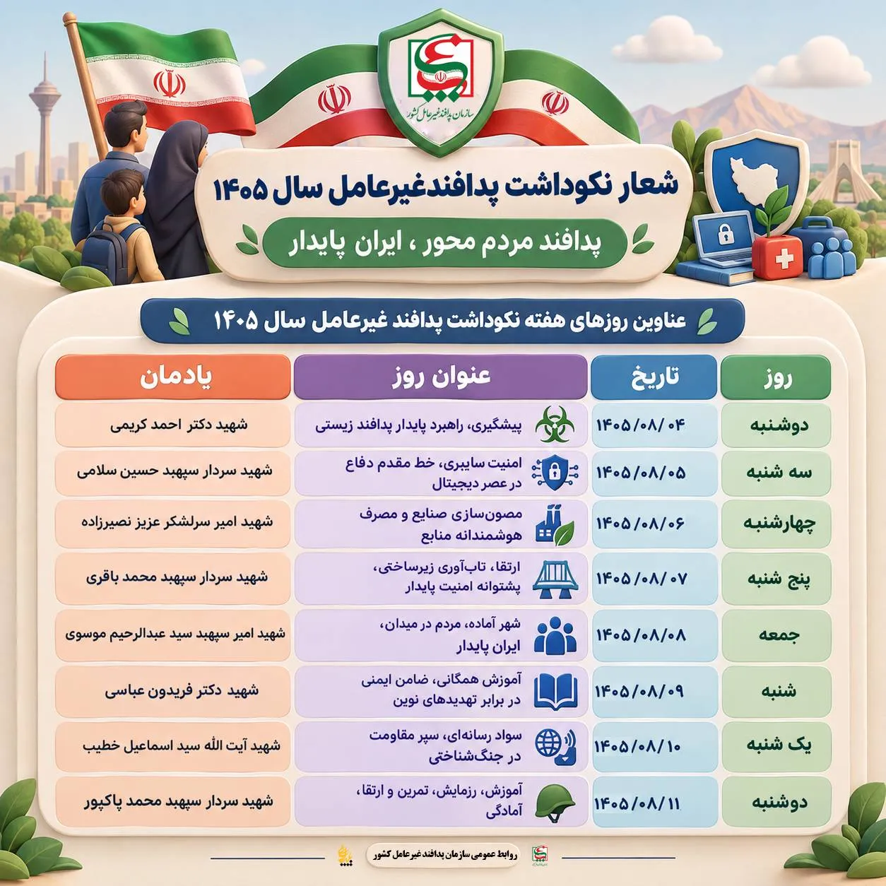 دستورالعمل اجرایی نکوداشت پدافند غیرعامل ۱۴۰۵، از چهارم لغایت ۱۱ آبان ماه ۱۴۰۵ با شعار «پدافند مردم محور، ایران پایدار» به‌عنوان ایام نکوداشت پدافند غیرعامل در نظر گرفته شده است و اقدامات و ویژه‌برنامه‌های این هفته با تاکید بر دفاع هوشمندانه مردم از جمهور